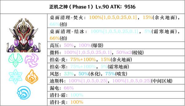 原神正机之神七叶寂照秘密主怎么打 原神正机之神七叶寂照秘密主打法攻略