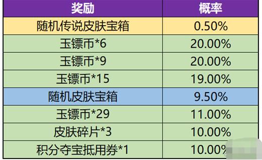 王者荣耀玉镖夺魁概率是多少 玉镖夺魁概率一览