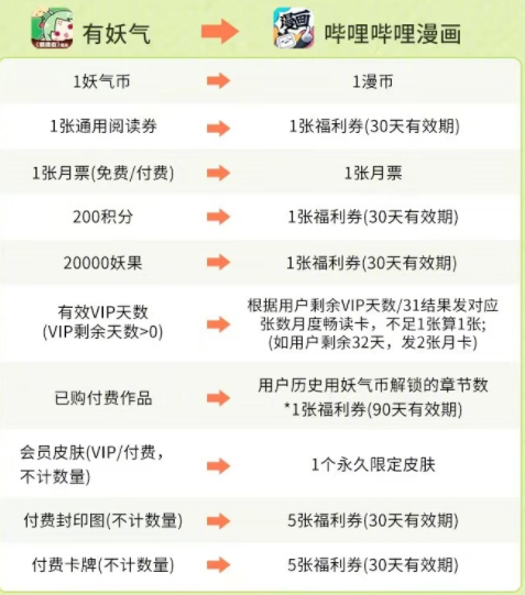 有妖气漫画账号转移到哔哩哔哩漫画教程