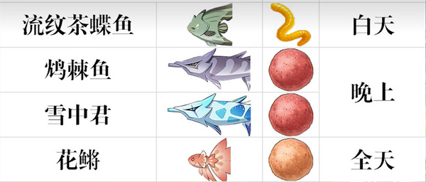 原神3.3蒙德地区最新钓鱼点一览