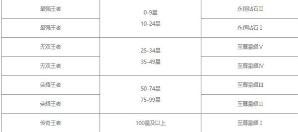 王者荣耀s30赛季段位继承表一览