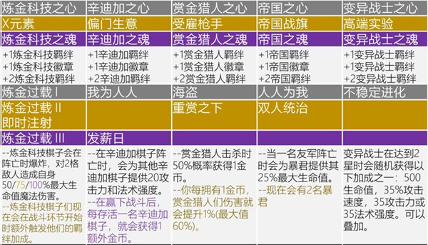 云顶之弈s6海克斯强化羁绊内容一览