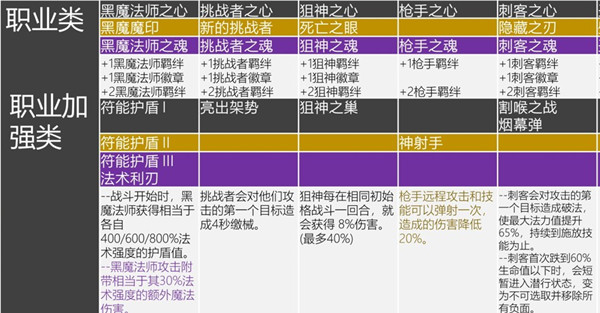 云顶之弈s6海克斯职业类详解