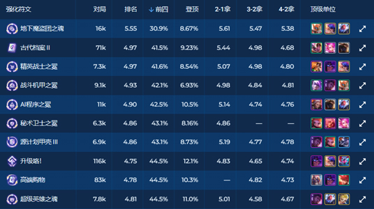 云顶之弈强化符文排名