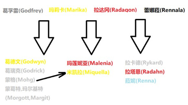 艾尔登法环npc人物关系表