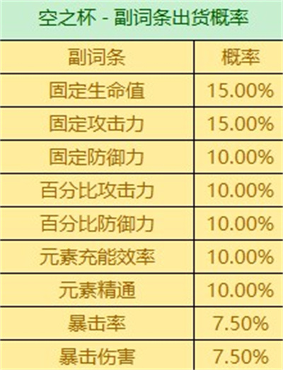 原神圣遗物词条掉落概率一览