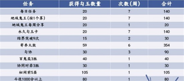 阴阳师2022年最新勾玉获得途径一览