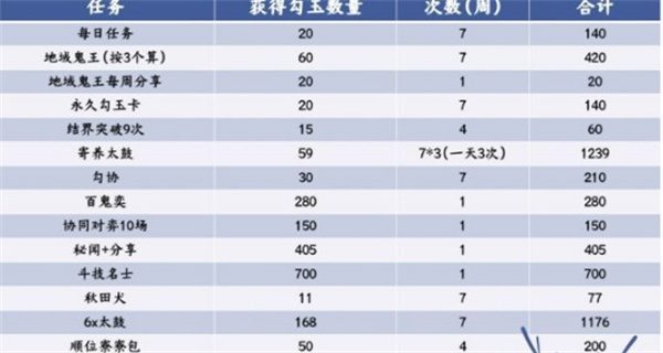 阴阳师2022年最新勾玉获得途径一览