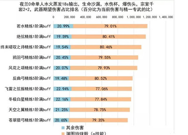 原神夜兰武器选择攻略