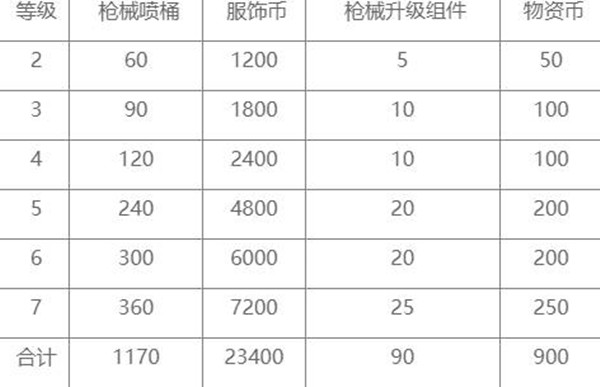 和平精英特效枪满级要多少钱 研究所升级枪要多少材料