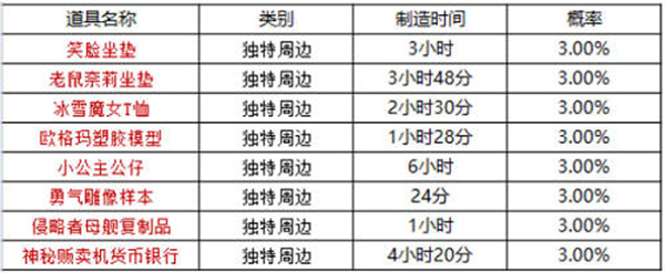 坎公骑冠剑周边2022最新时间表一览