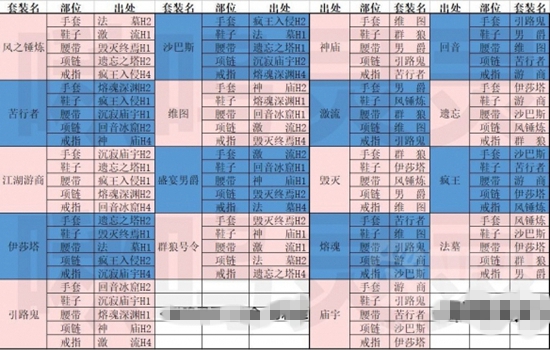 暗黑破坏神不朽套装掉落位置有哪些 套装掉落位置介绍