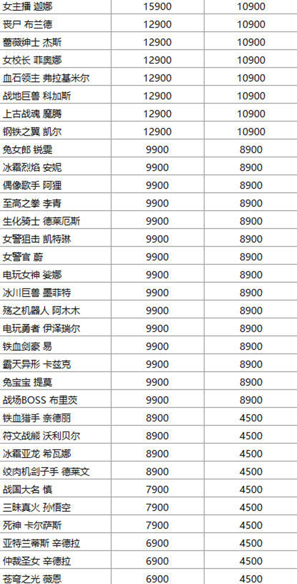 英雄联盟道具城价格变动一览2022