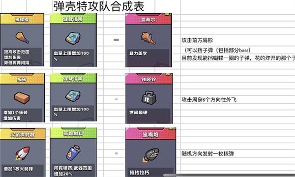 弹壳特攻队神器合成表一览