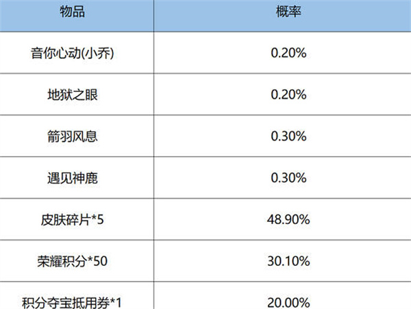 王者荣耀鸿运6+1抽奖概率公示