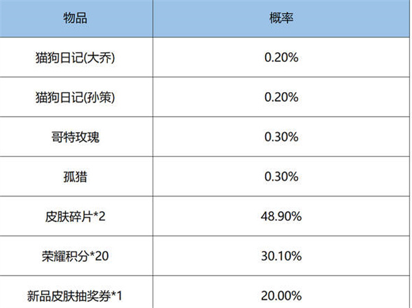 王者荣耀鸿运6+1抽奖概率公示