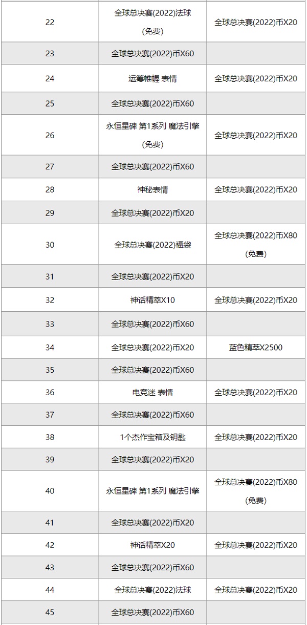 英雄联盟s12通行证奖励一览