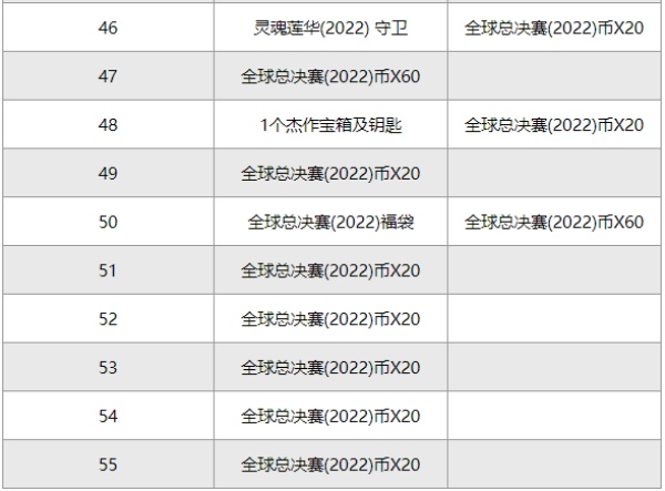 英雄联盟s12通行证奖励一览