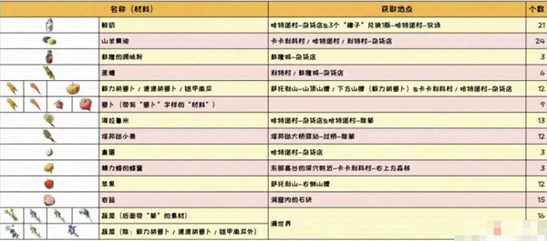 塞尔达传说王国之泪黄金马能力强化材料一览