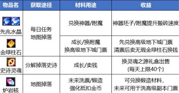 dnf最新搬砖收益表一览2023